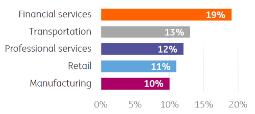 chart: Most frequently targeted industries in 2018. Source: IBM X-force