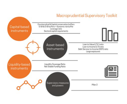 Macroprudential Supervisory Toolkit