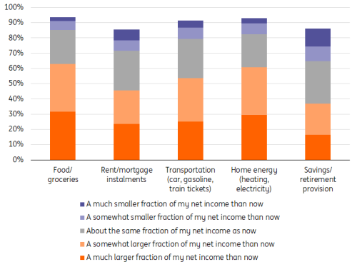Diff. to 100%: “I don’t know”; source: ING Consumer Research