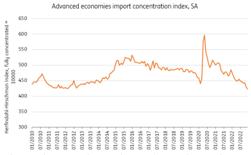 IMF DOTS, ING Research calculations