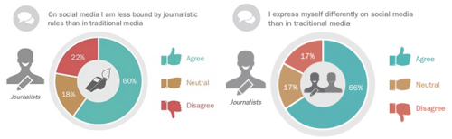 Pie charts
