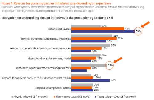 Most US businesses surveyed are focusing on the cost-saving aspect of circular initiatives.