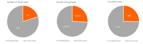 ING in figures: clients, number of employees, tax paid