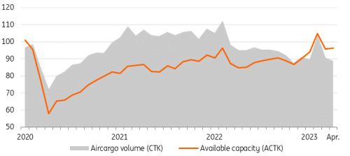 IATA, ING Research