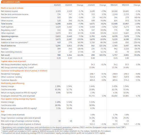 3Q2020 consolidated results