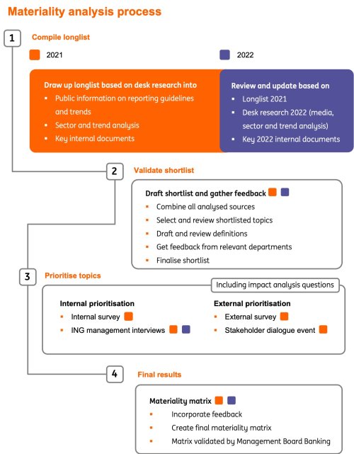 Materiality process