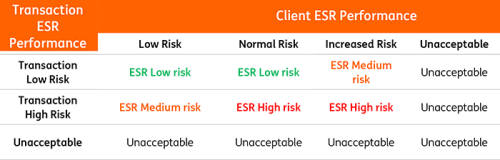 Client and Transaction ESR Assessment