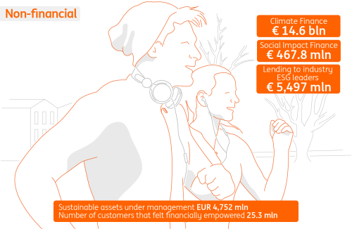 ING at a glance: How we're doing non-financial