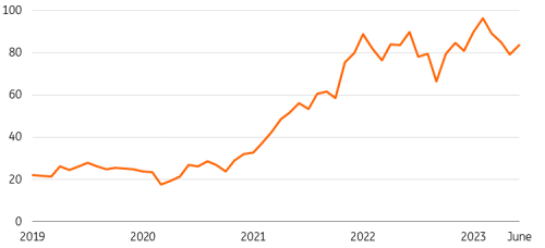 Refinitiv, ING Research