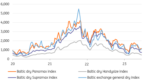 Clarksons, ING Research, last data point 06/23