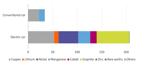 IEA, ING Research