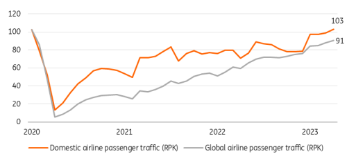 IATA, ING Research, latest datapoint: April
