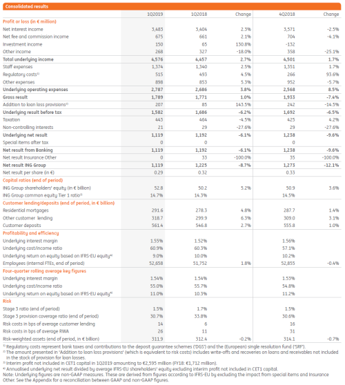 Consolidated results