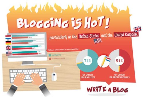 Blogging is hot