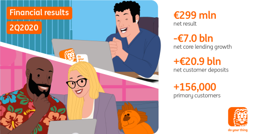 Financial performance, primary customers, customer deposits, core lending, underlying result