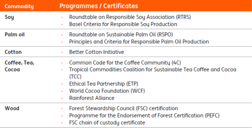Commodity Programmes / Certificates