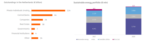 Outstandings in the Netherlands, Sustainable energy portfolio