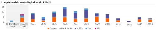 ING Long-term debt maturity ladder (in € bln)