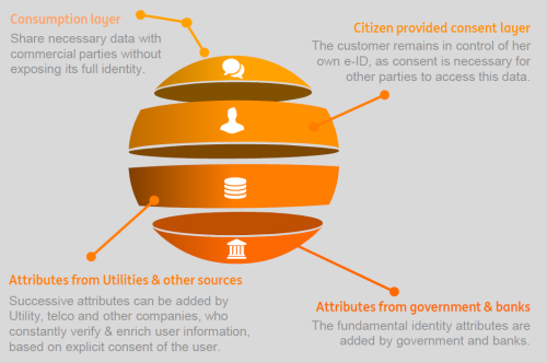 building blocks for e-ID