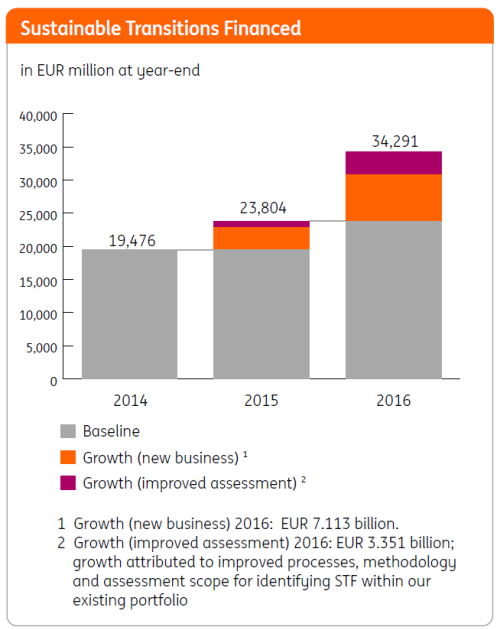 Bar chart Sustainable transitions financed