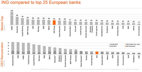 ING compared to top 25 European banks