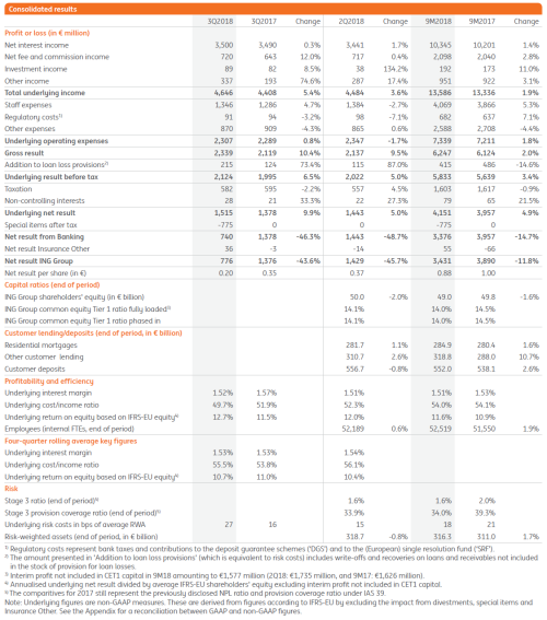 Consolidated results