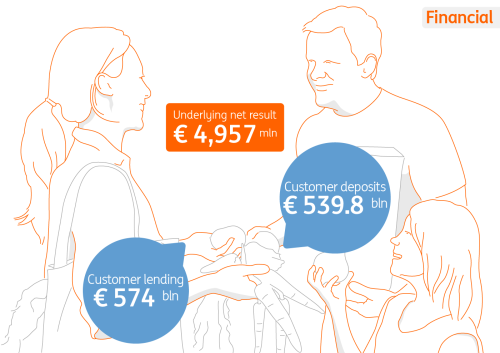 ING at a glance: How we're doing financial
