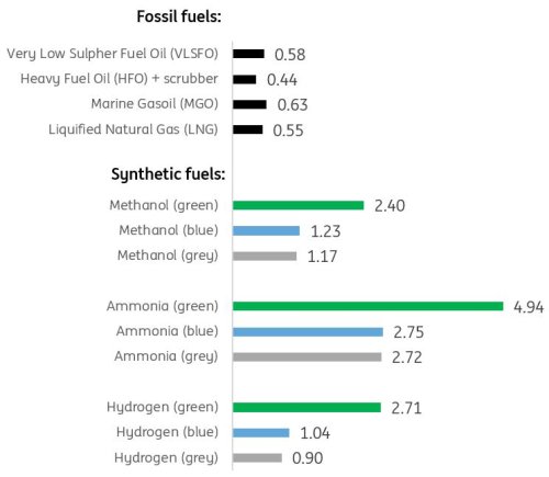Comparison fossil fuels with synthetic fuels