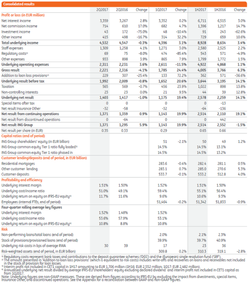 consolidated results