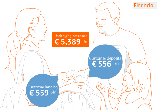 ING at a glance: How we're doing financial
