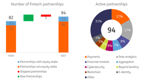 Number of Fintech partnerships and Active partnerships