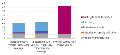 IEA, ING Research