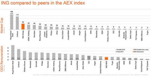 ING compared to peers in the AEX index