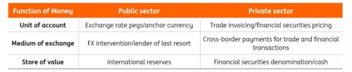 Roles of an international currency