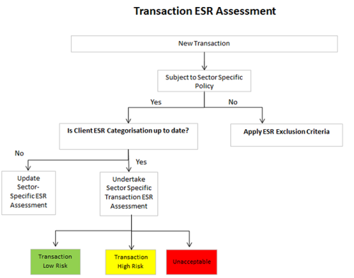 Transaction ESR Assessment
