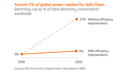 Efficiency-increasing innovations are key in limiting the electricity needed for growing data flows. Without them, the share of data in global power use would rise to more than 30%, having a serious impact on global emissions goals.
