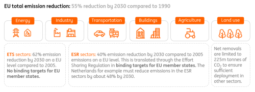 Source: ING Research based on CE Delft, Berenschot and Kalavasta