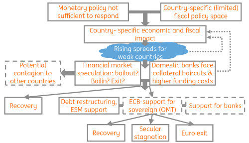 diagram: Eurozone member states are still vulnerable to economic and financial shocks, with limited capacity to absorb such shocks