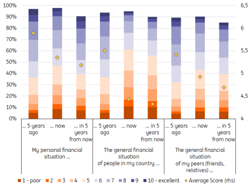 Diff. to 100%: “I don’t know”, unweighted average across surveyed countries; source: ING Consumer Research