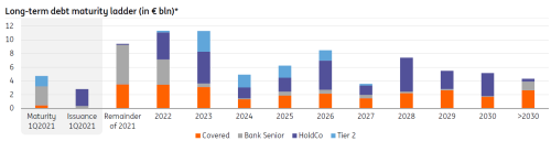 ING Long-term debt maturity ladder (in € bln)