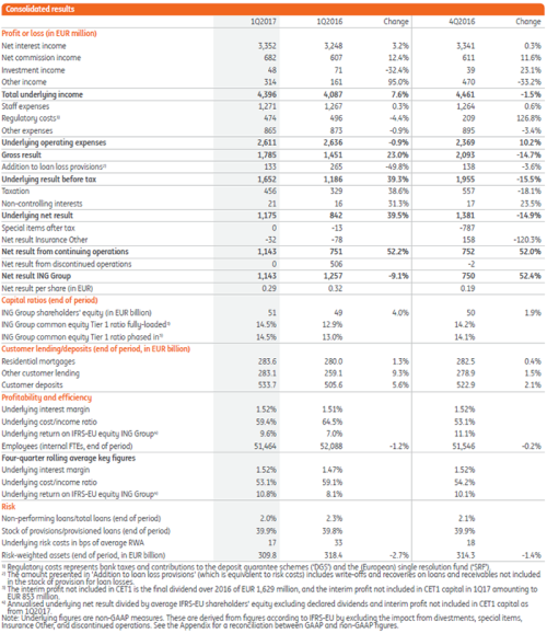 Consolidated results 1Q 2017