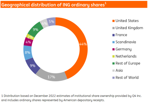 Geographical distribution chart