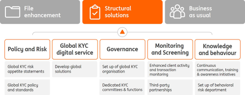 Know Your Customer Enhancement Programme