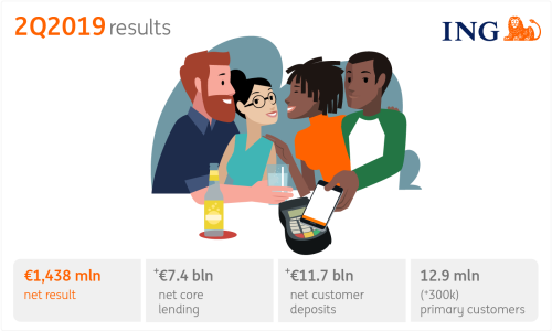 Financial performance, primary customers, customer deposits, core lending, underlying result