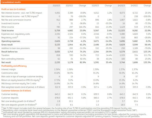 Consolidated results 2Q2023