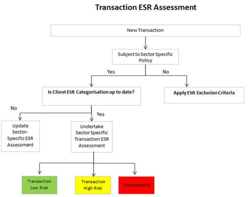 Transaction ESR Assessment