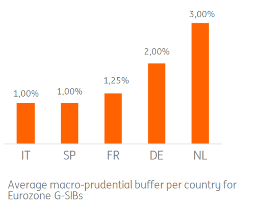 Macro-prudential buffer per country