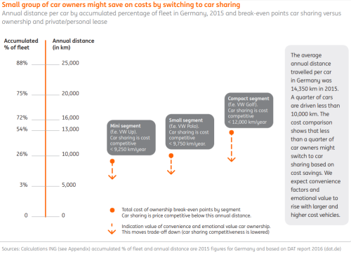 Less than a quarter of car owners in Germany might switch to car sharing based on cost savings.