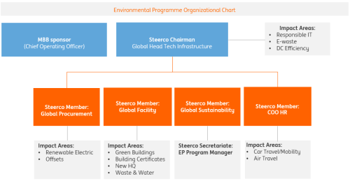 Environmental Programme Organizational Chart