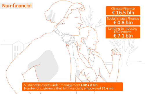 ING at a glance: How we're doing non-financial